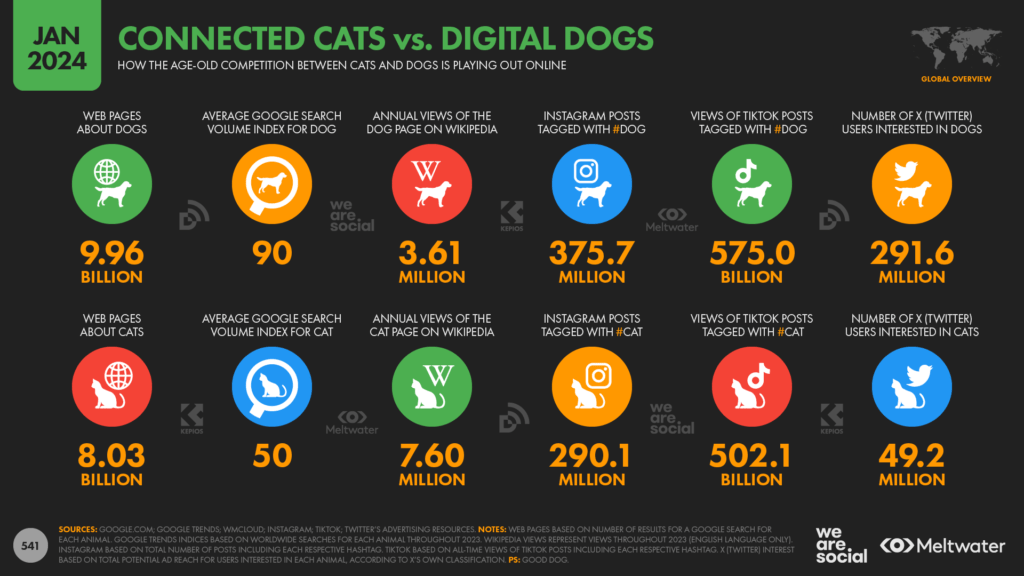 connected cats vs digital dogs