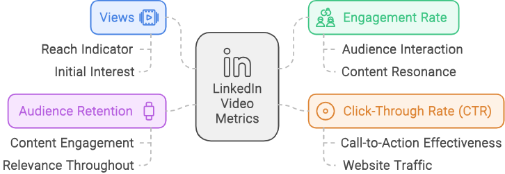 linkedin video metrics