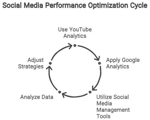 Social Media Performance Optimization Cycle