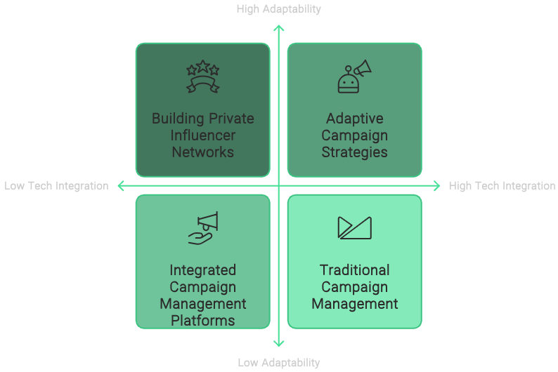 Managing Complex Influencer Campaigns