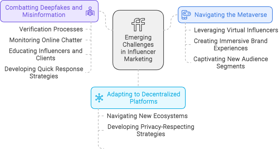 Addressing Emerging Challenges in Influencer Marketing