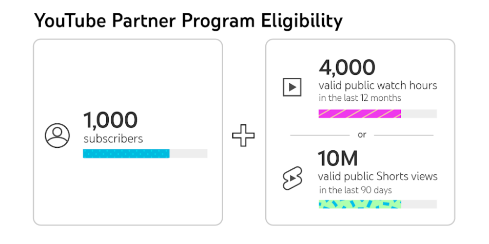 youtube partner program eligibility
