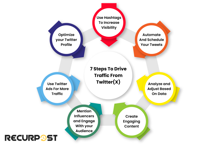 7 Steps to Drive Traffic from Twitter(X)