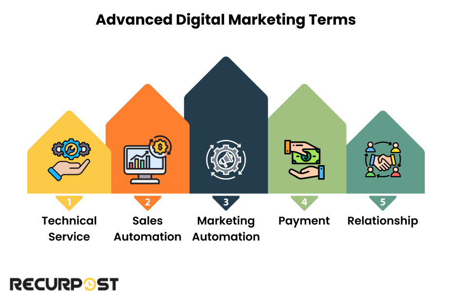 Advanced Digital Marketing Terms