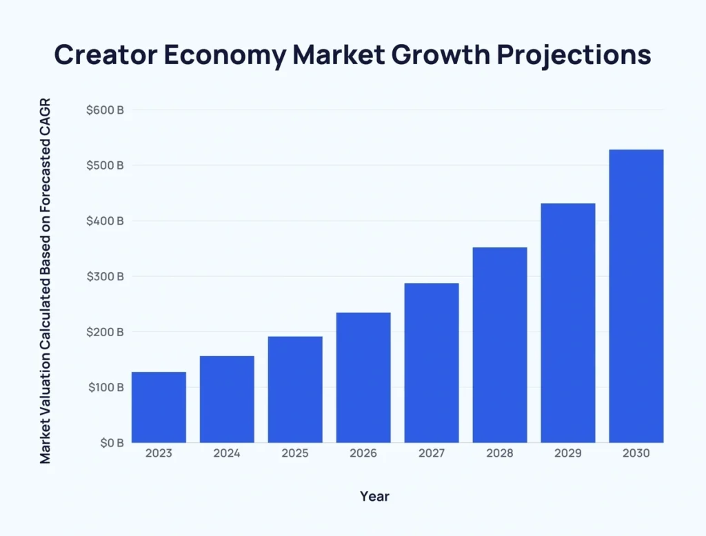 Creator Economy Expansion