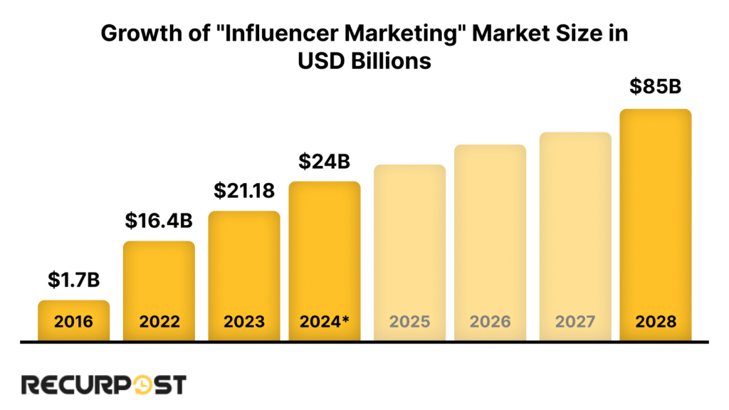 Growth of Influencer Marketing: Market Size in USD Billions