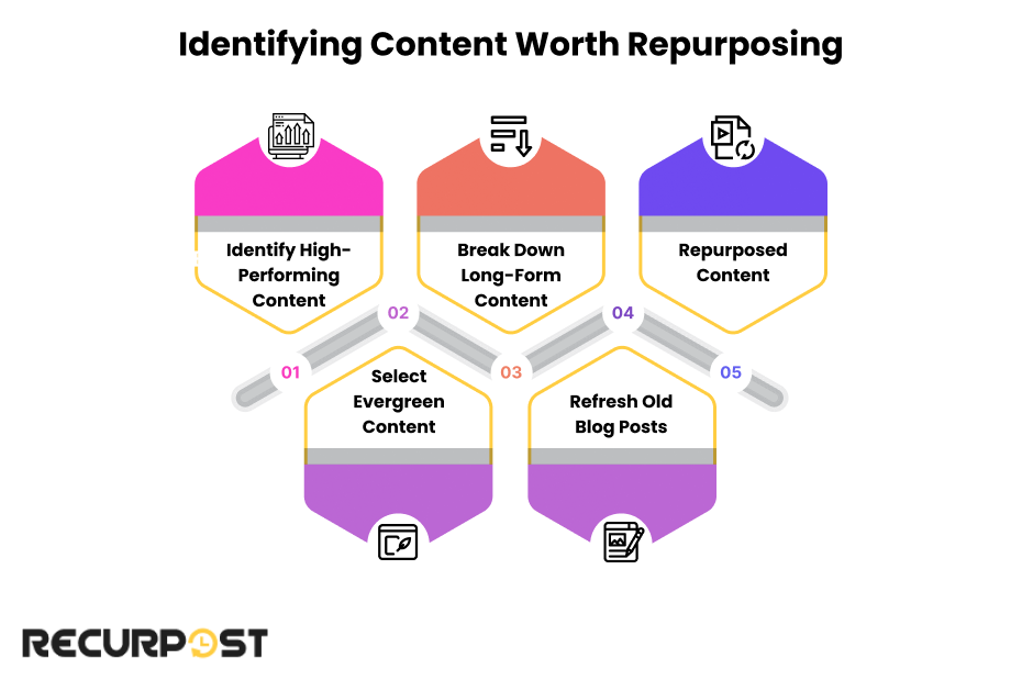 Identifying Content Worth Repurposing