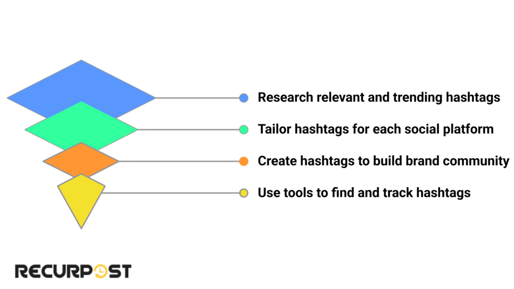 Master Hashtags for Greater Discoverability to Increase Social Media Engagement