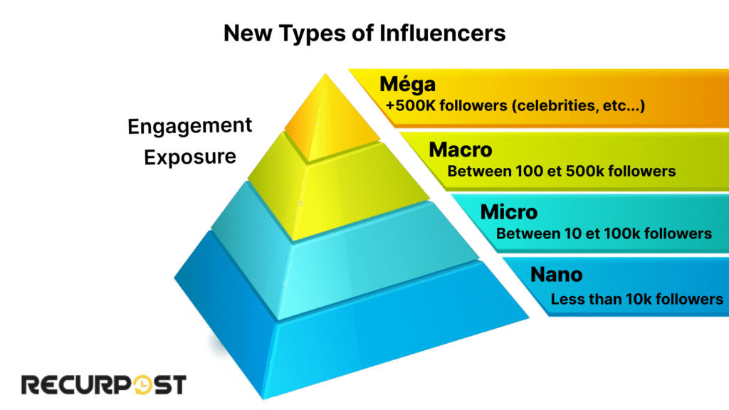 New Types of Influencers