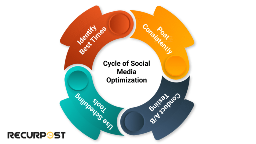 Optimize Posting Frequency and Timing to Increase Social Media Engagement