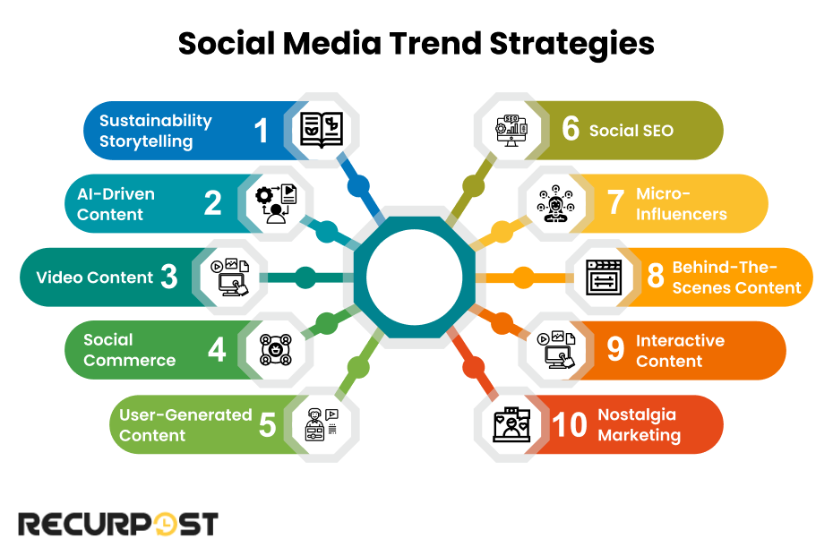 Social Media Trend Strategies