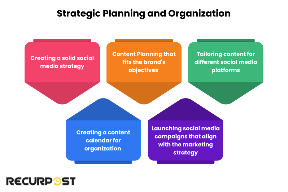 Strategic Planning and Organization
