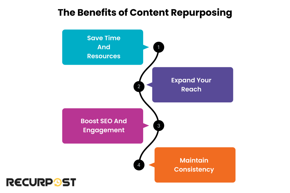 The Benefits of Content Repurposing