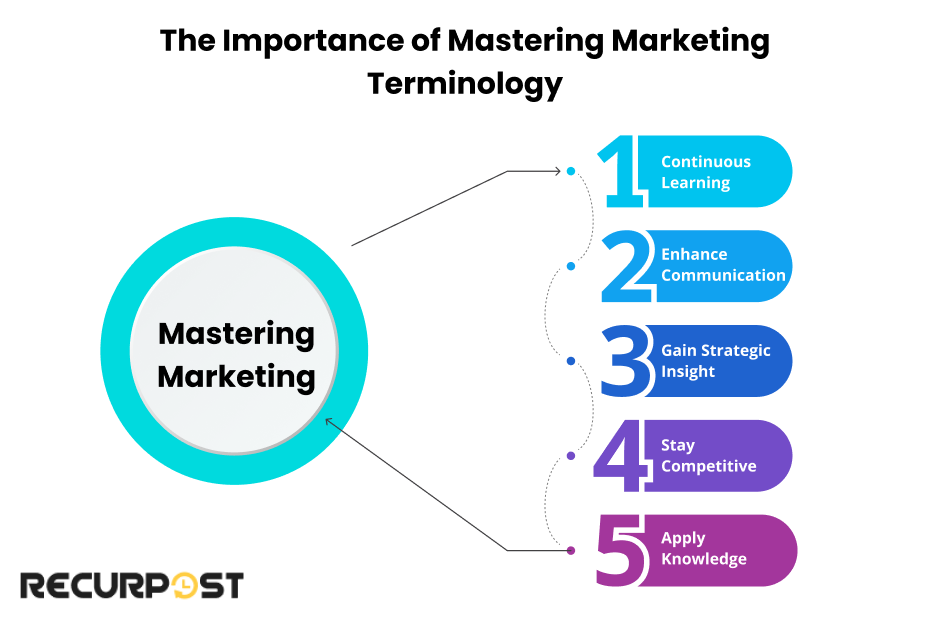 The Importance of Mastering Marketing Terminology