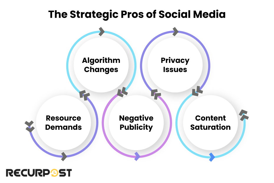 The Strategic Pros of Social Media