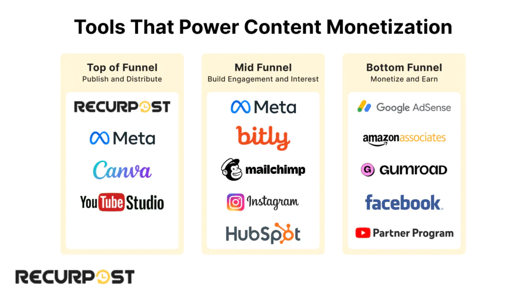 Tools That Power Content Monetization
