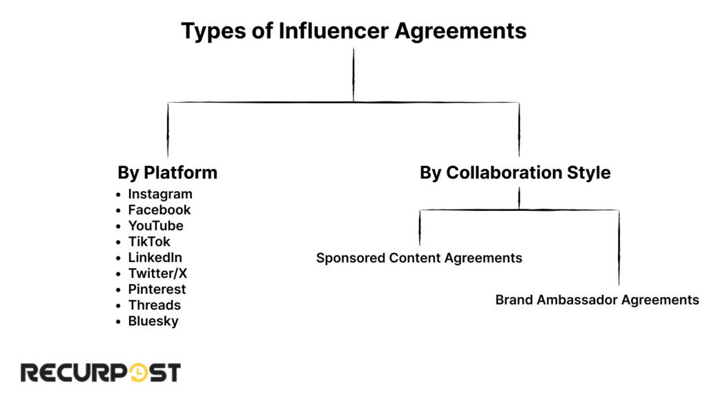 Types of Social Media Influencer Contract
