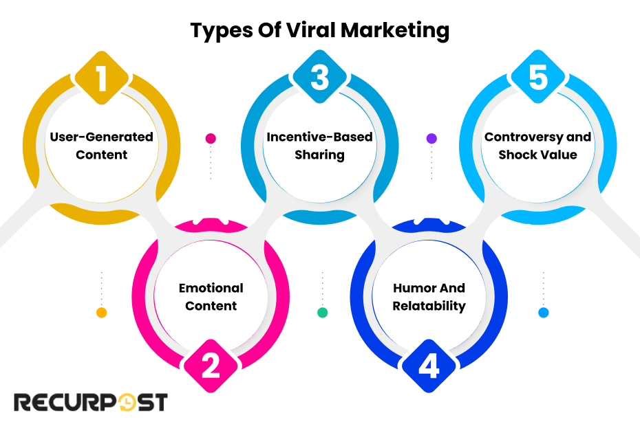 Types of Viral Marketing