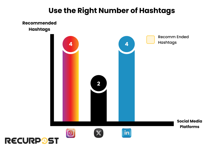 Use the Right Number of Hashtags