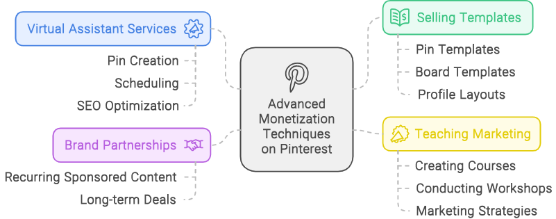 advance monetization techniques on pinterest