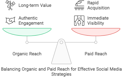 balancing organic and paid reach for effective social media