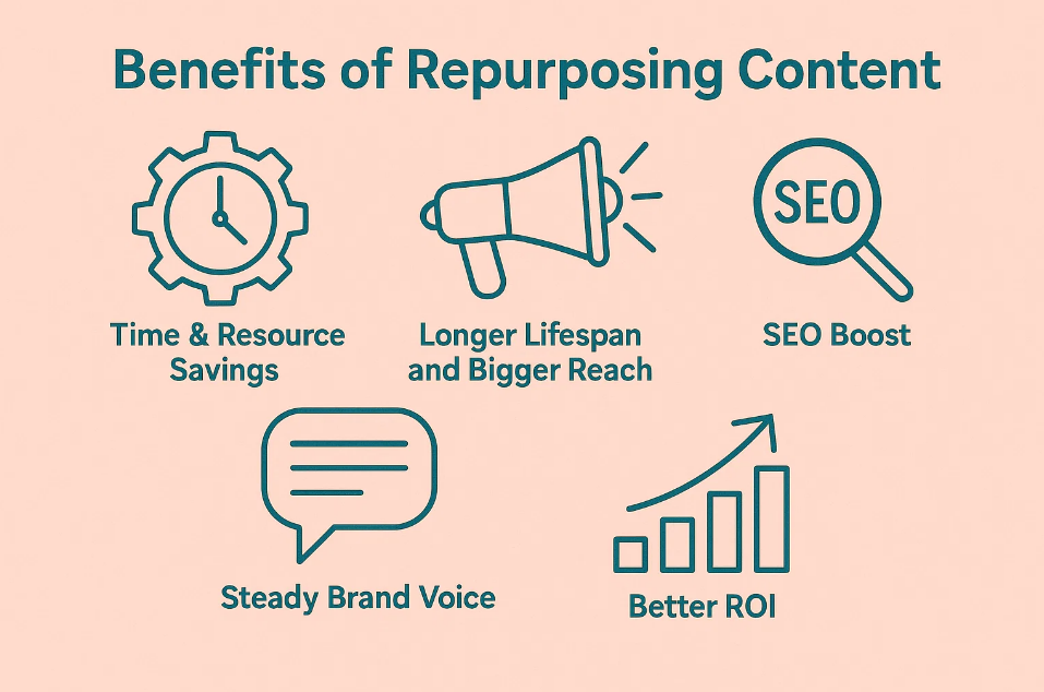 benifits of repurposing content