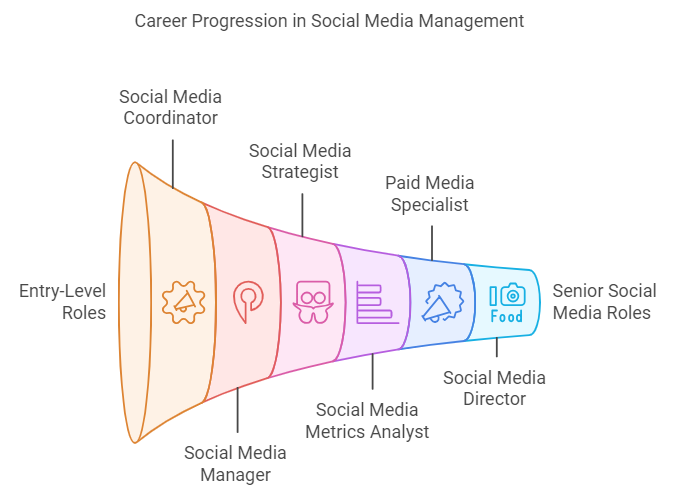 career progression in social media management