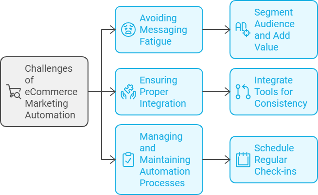 Challenges in Ecommerce Marketing Automation