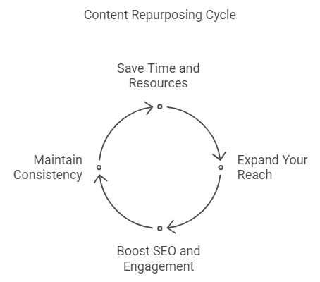 Content Repurposing Cycle