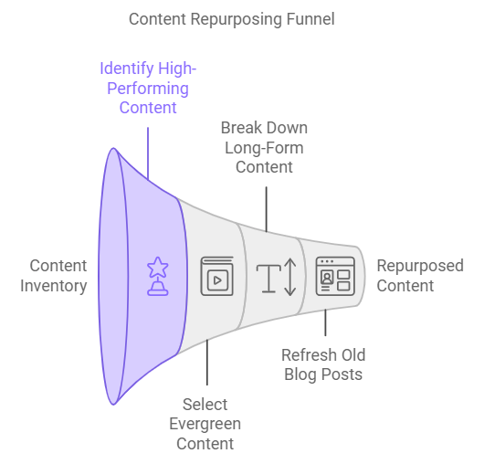 content repurposing funnel