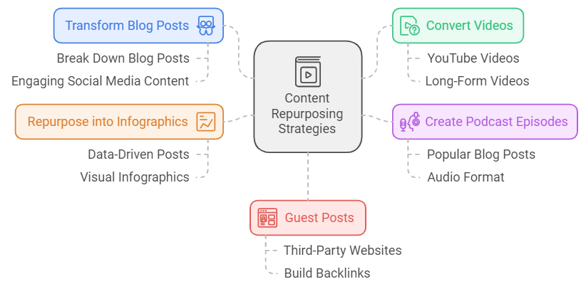 content repurposing strategies