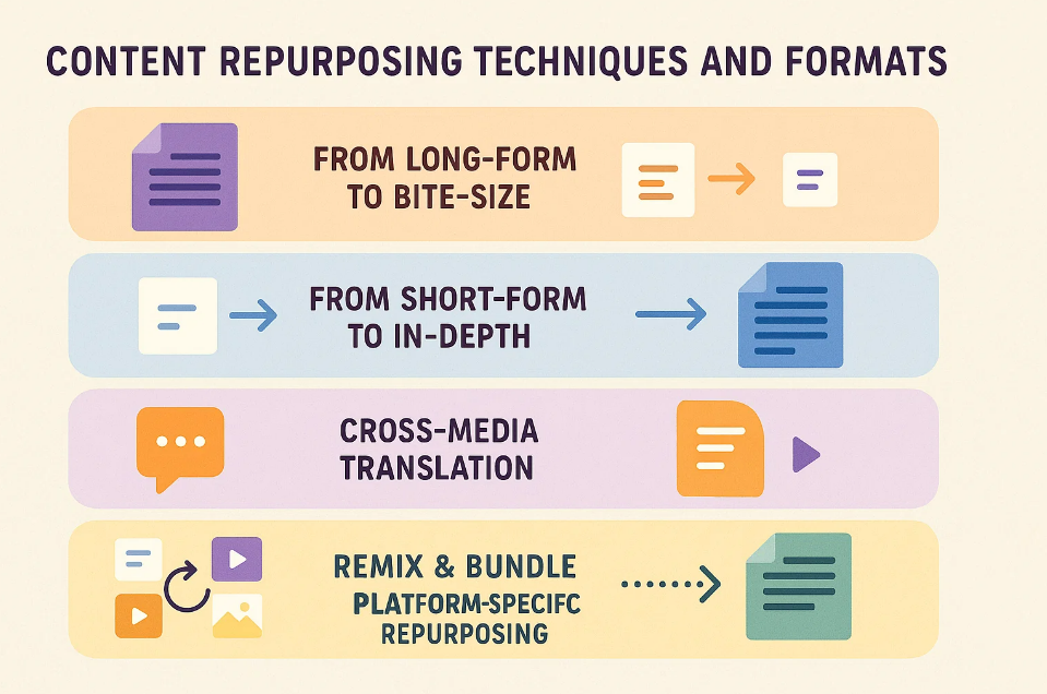 content repurposing techniques and formats