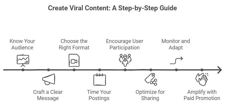 create viral content - a step by step guide