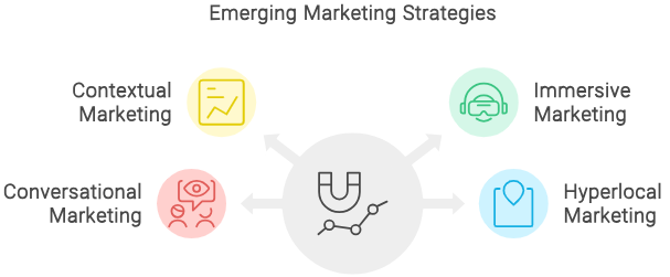 emerging marketing strategies