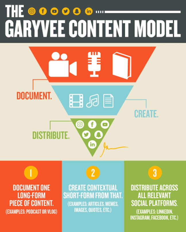 garyvee content model