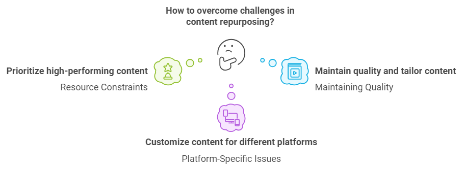 how to overcome challenges in content repurposing