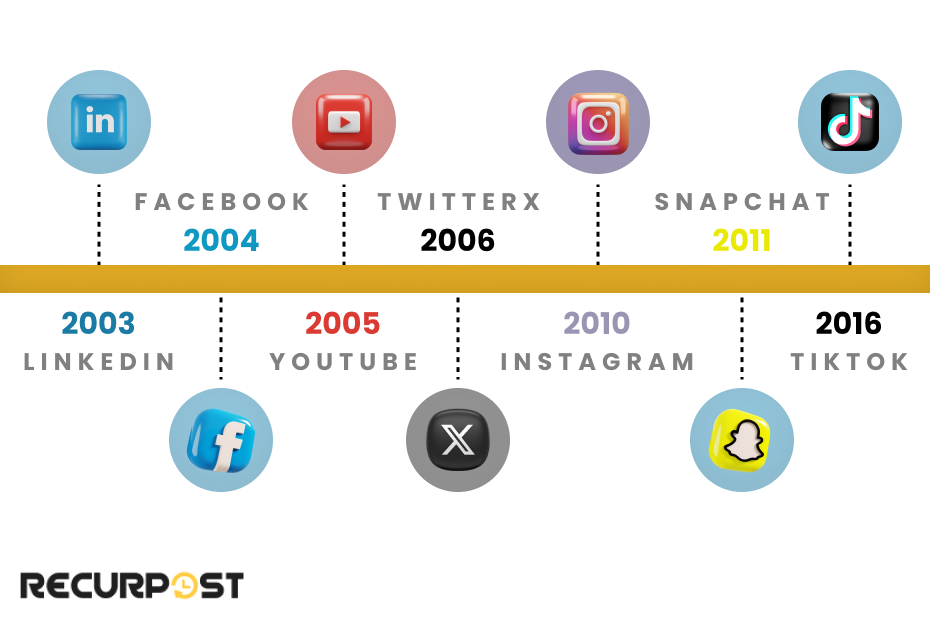 The Evolution of Main Social Media Platforms
