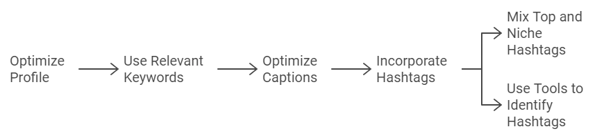 Incorporate Instagram SEO and Hashtags