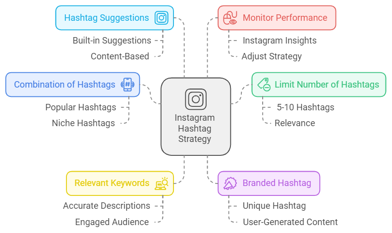 instagram hashtag strategy