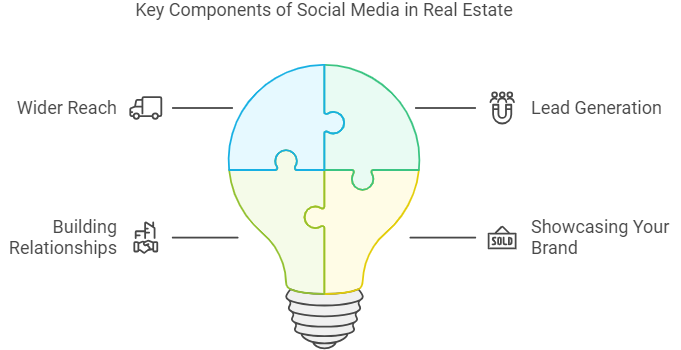 Key Components of Social Media in Real Estate