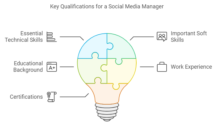 key qualifications for a social media manager