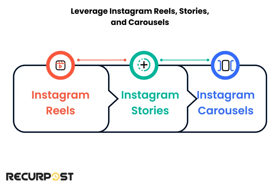 Leverage Instagram Reels, Stories, and Carousels