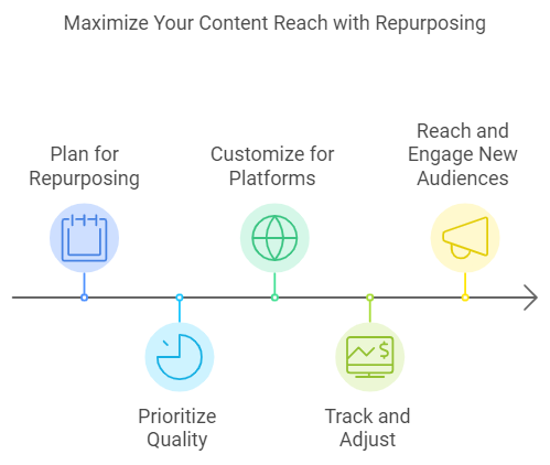 maximize your content reach with repurposing