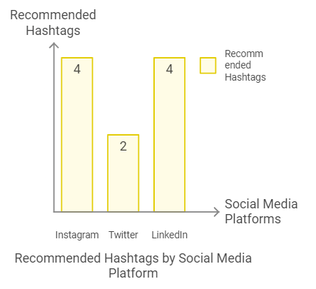 recommended hashtags by social media platform