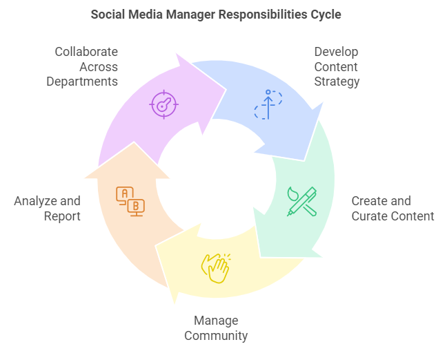 social media manager job responsibilities cycle