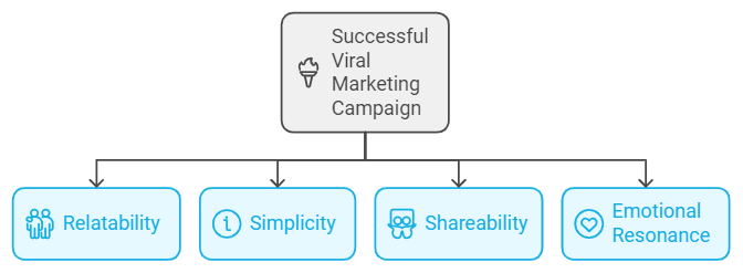 successful viral marketing campaign