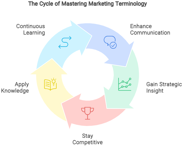 the cycle of mastering marketing terminology