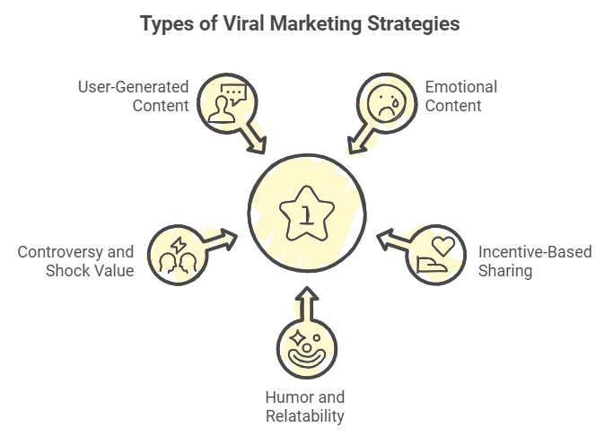 types of viral marketing strategies