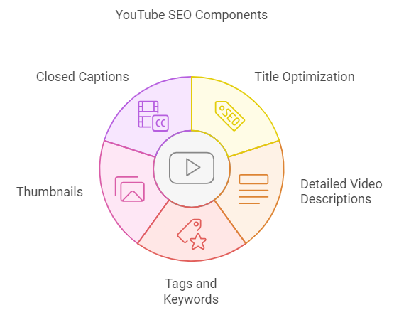 youtube seo components