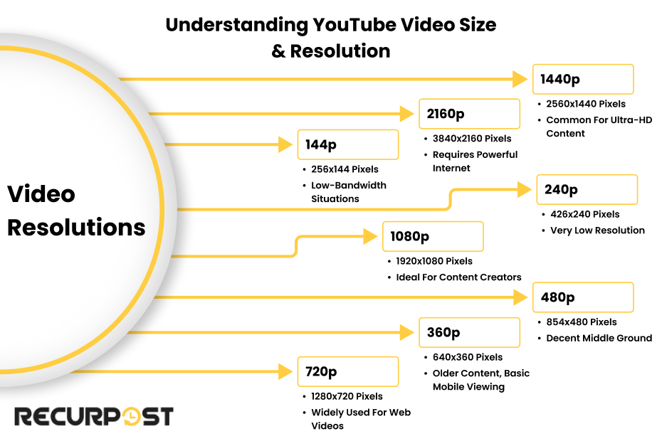 Understanding YouTube Video Size & Resolution